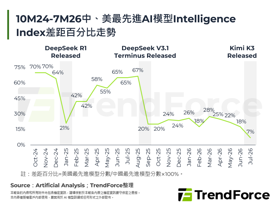 10M24-7M26中、美最先進AI模型Intelligence Index差距百分比走勢