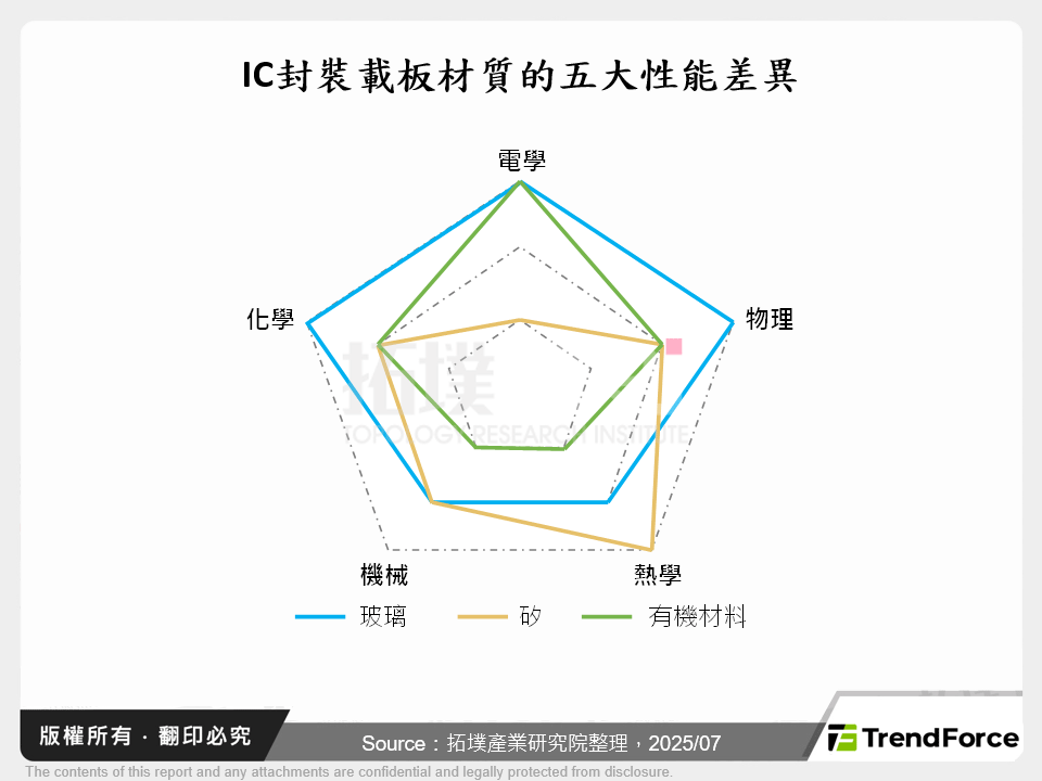 TGV技術突破，玻璃載板引領CoWoS、CPO與FOPLP革新