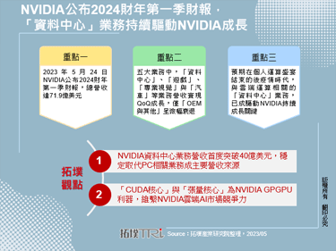 NVIDIA公布2024財年第一季財報，「資料中心」業務持續驅動NVIDIA成長