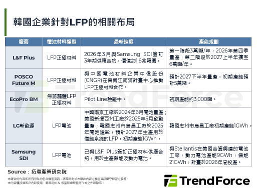 韓國投入磷酸鐵鋰製造，挑戰全球