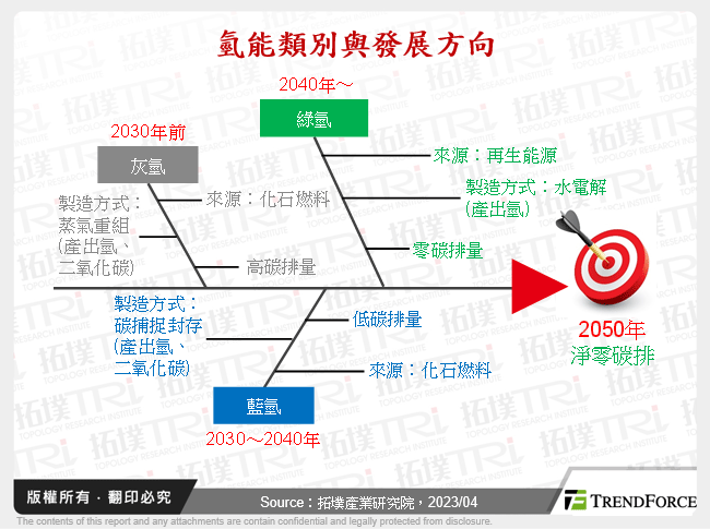 氫能類別與發展方向
