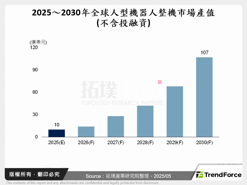 2025～2030年全球人型機器人整機市場產值(不含投融資)