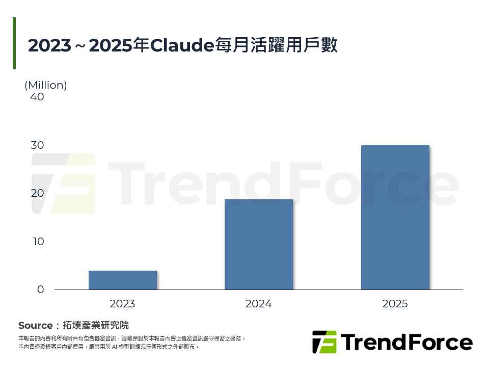 2023～2025年Claude每月活躍用戶數