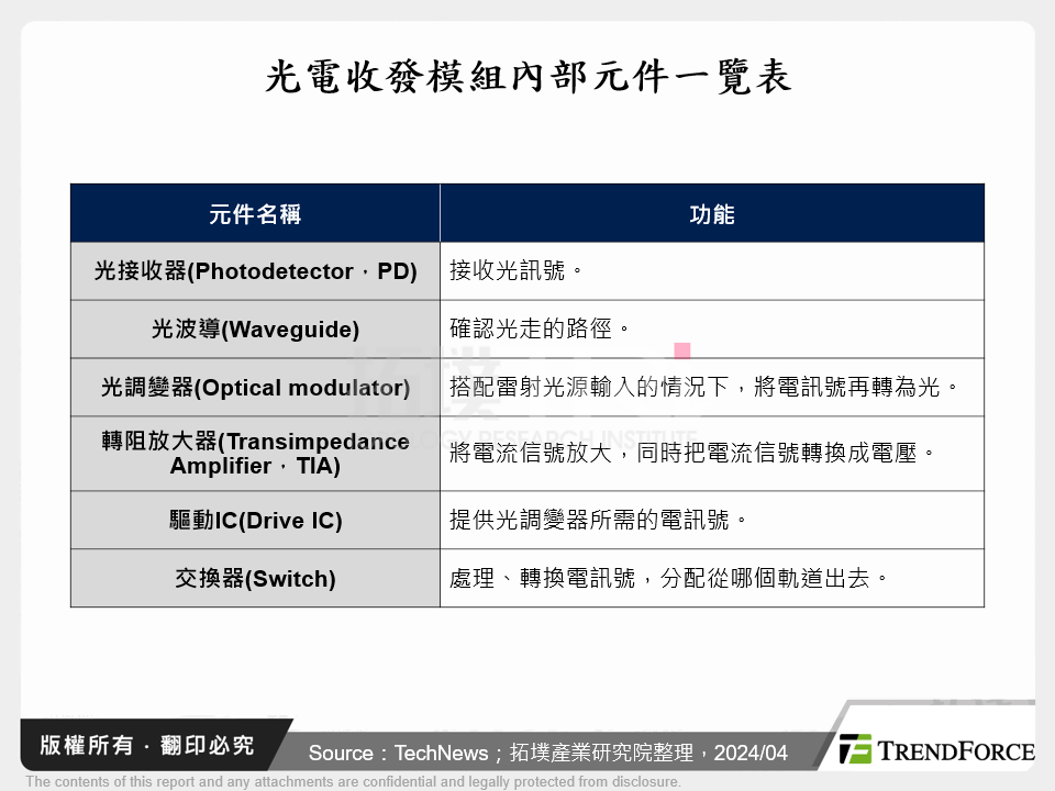 光電收發模組內部元件一覽表