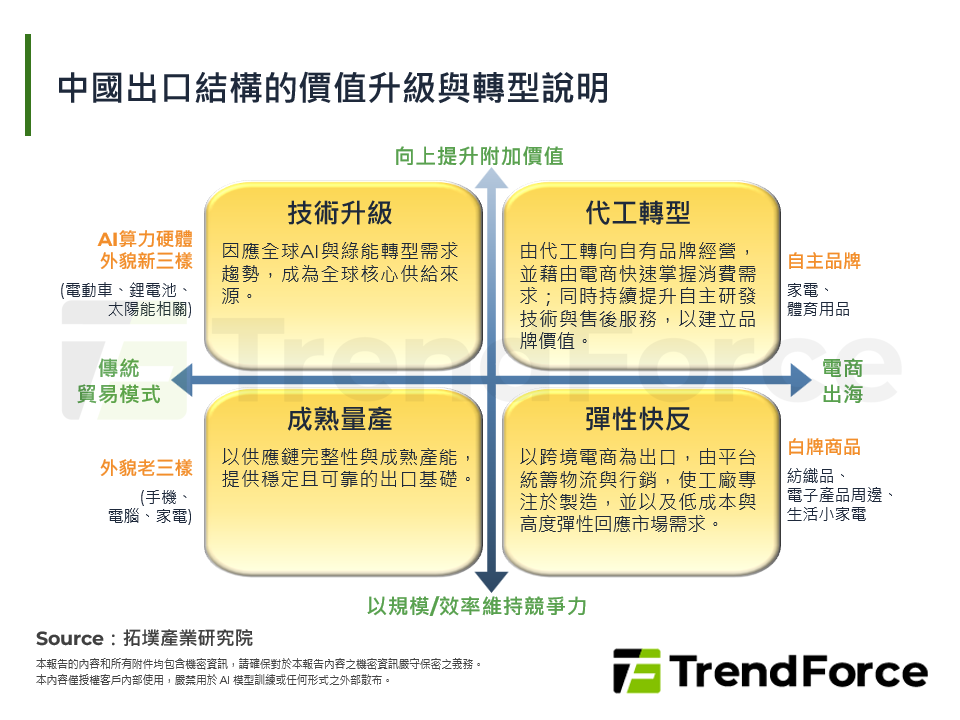 中國出口結構的價值升級與轉型說明