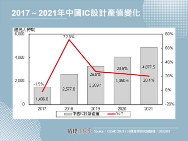 【拓墣論壇】2021年中國IC設計業衝上4,877億元人民幣，類比晶片銷售額成長居冠