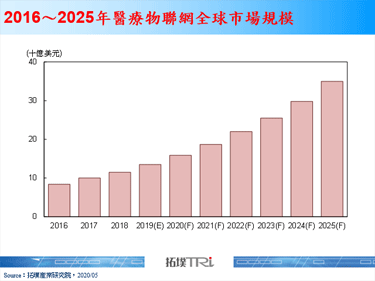 【精華】智慧醫療創新價值與挑戰