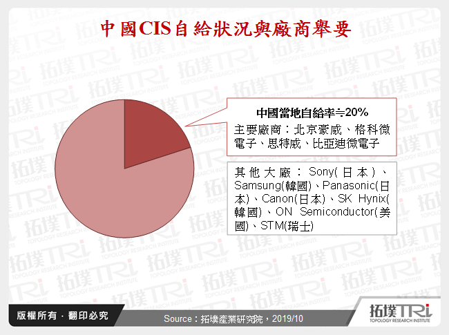 中國CIS自給狀況與廠商舉要