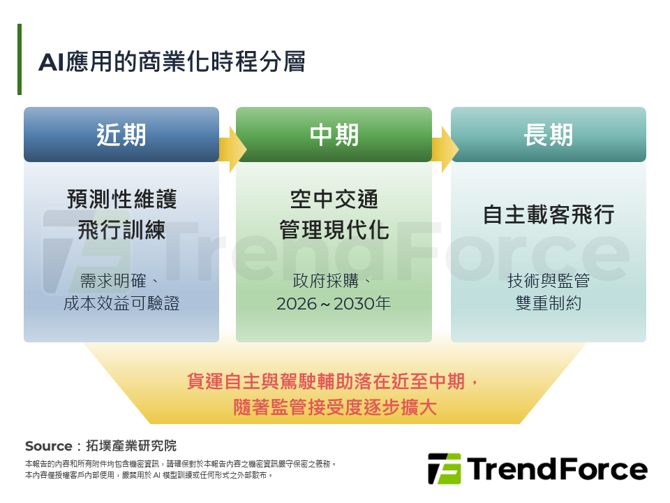 AI應用的商業化時程分層