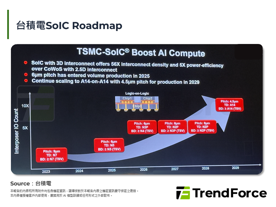 台積電SoIC Roadmap