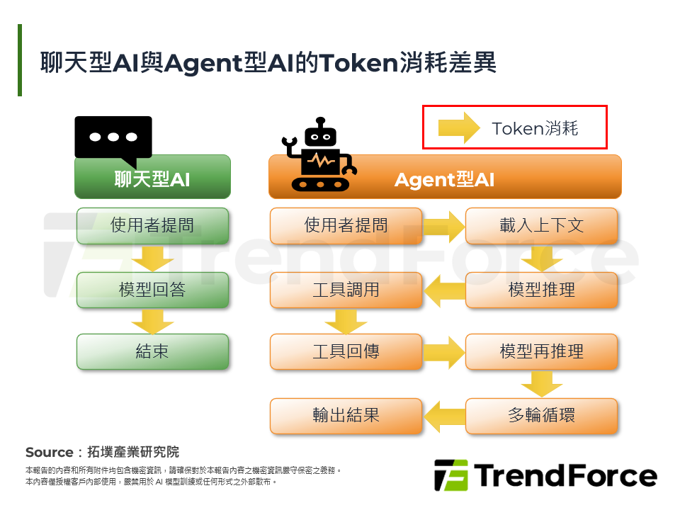 聊天型AI與Agent型AI的Token消耗差異