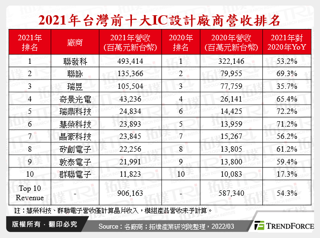 2021年台灣前十大IC設計廠商營收排名