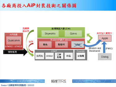 【精華】由AiP封裝現況看5G發展趨勢
