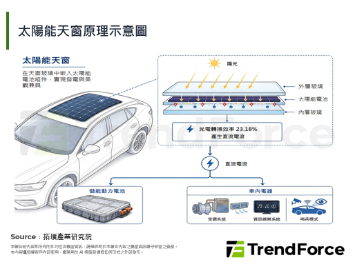 福耀太陽能天窗量產：汽車零組件