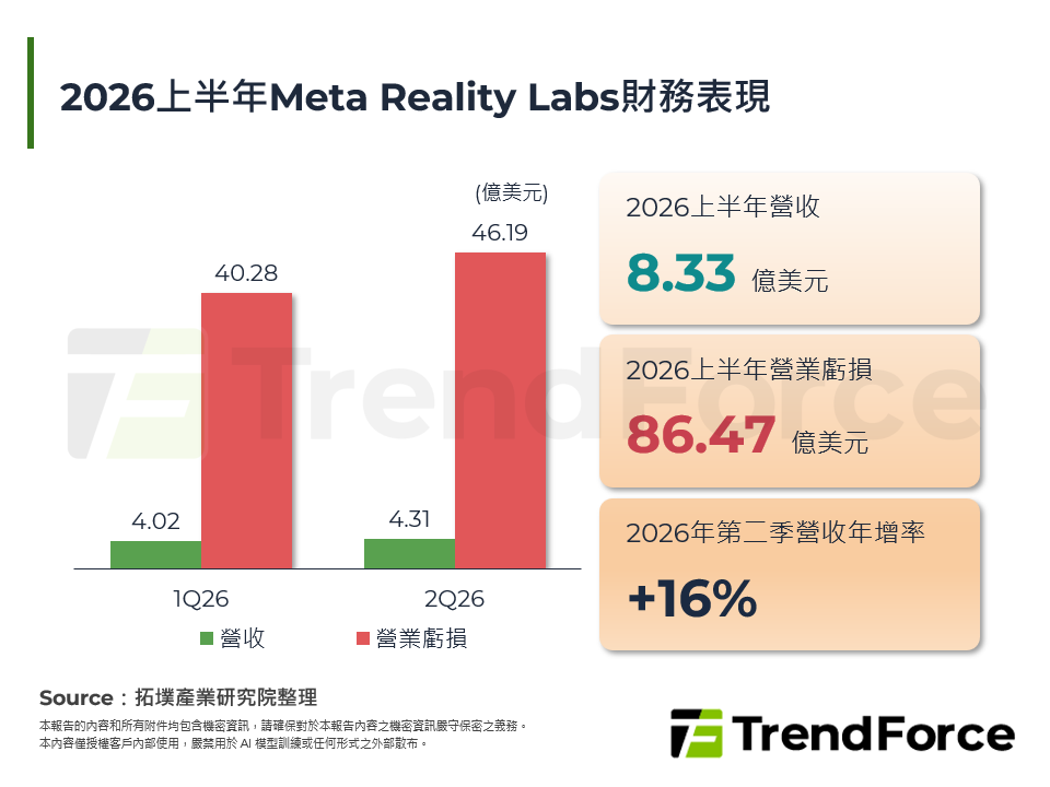 Meta Connect 2026產品多元，頭戴設備成AI Agent關鍵載體