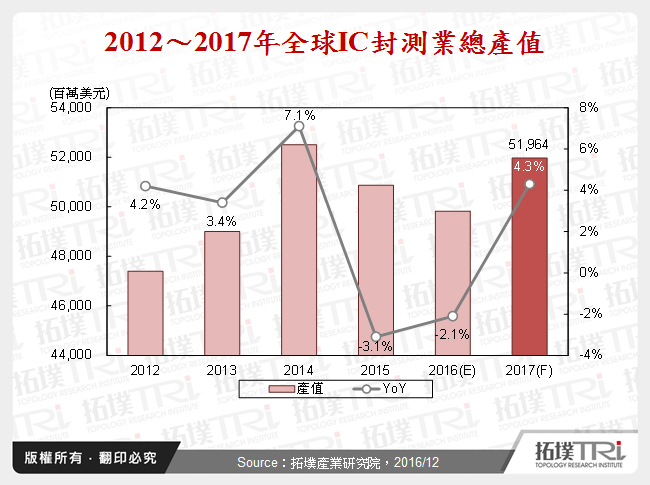 2012～2017年全球IC封測業總產值