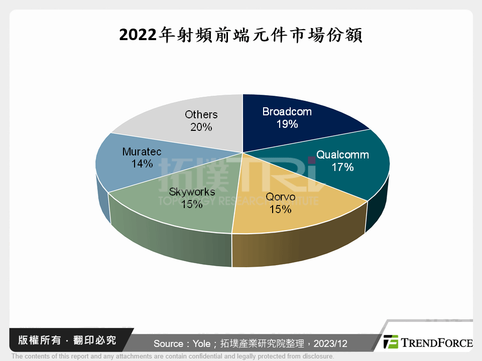 2022年射頻前端元件市場份額