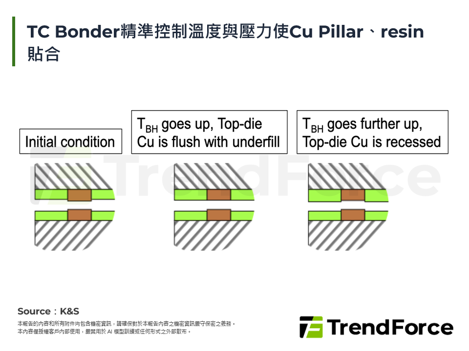 TC Bonder精準控制溫度與壓力使Cu Pillar、resin貼合