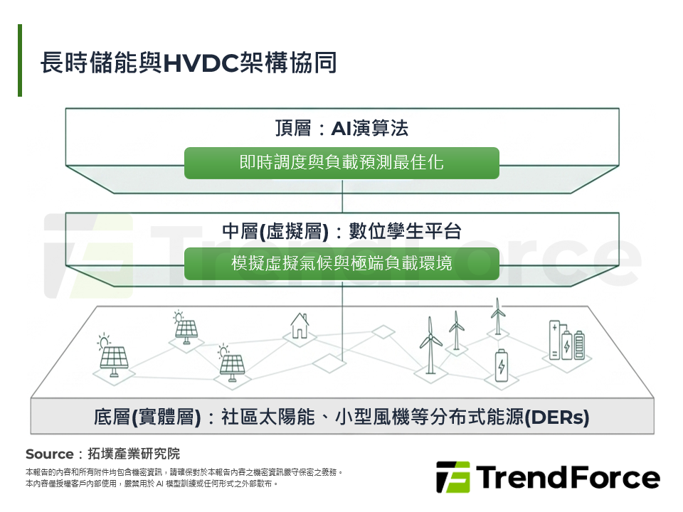 長時儲能與HVDC架構協同