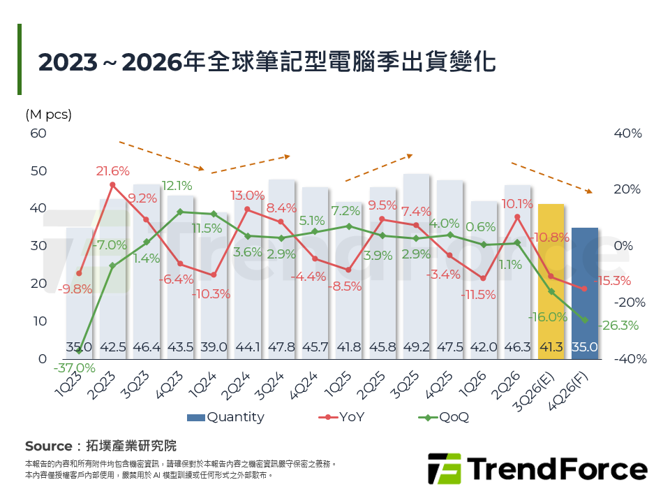 2023～2026年全球筆記型電腦季出貨變化