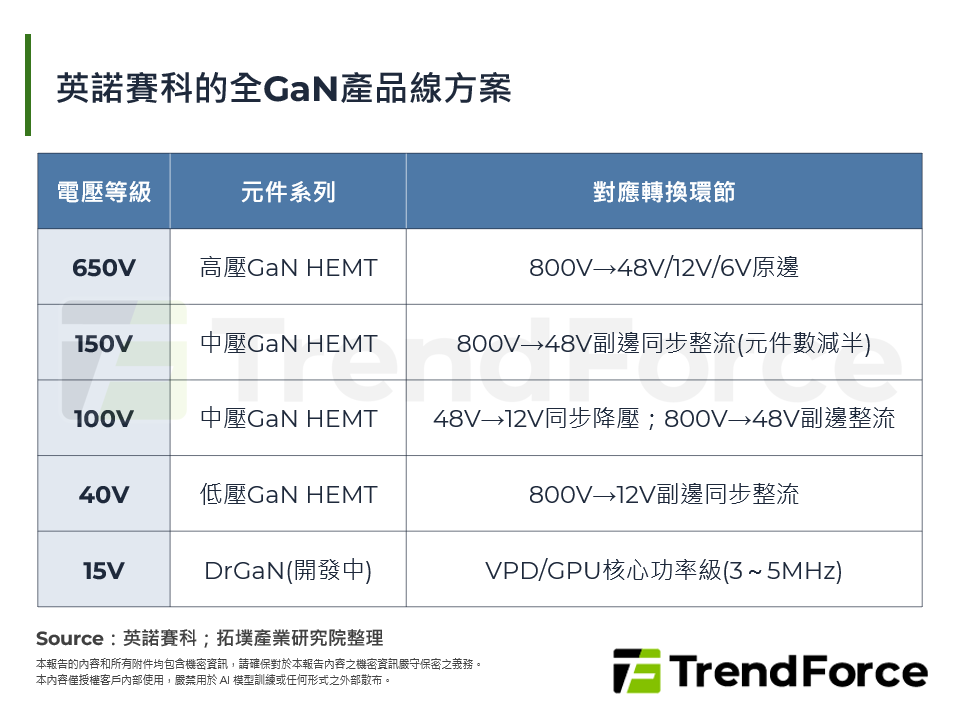 英諾賽科的全GaN產品線方案