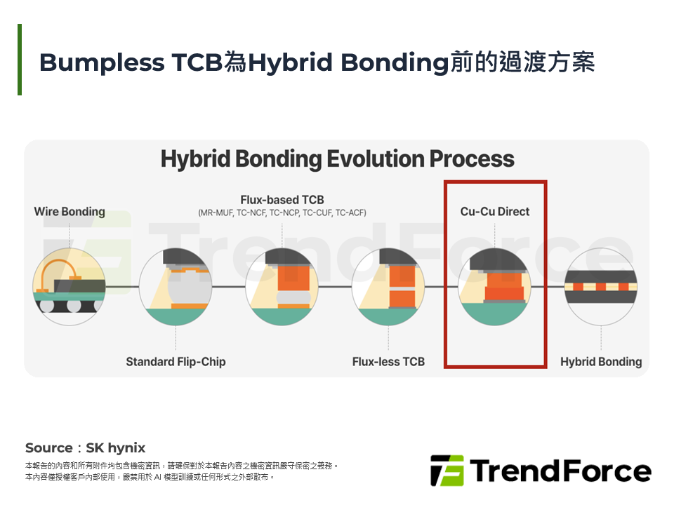 Bumpless TCB為Hybrid Bonding前的過渡方案