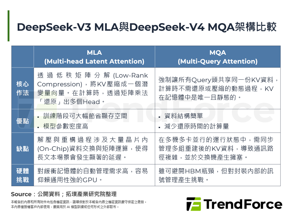 DeepSeek-V3 MLA與DeepSeek-V4 MQA架構比較