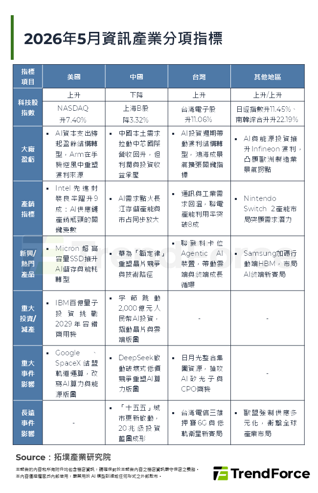 2026年5月資訊產業分項指標