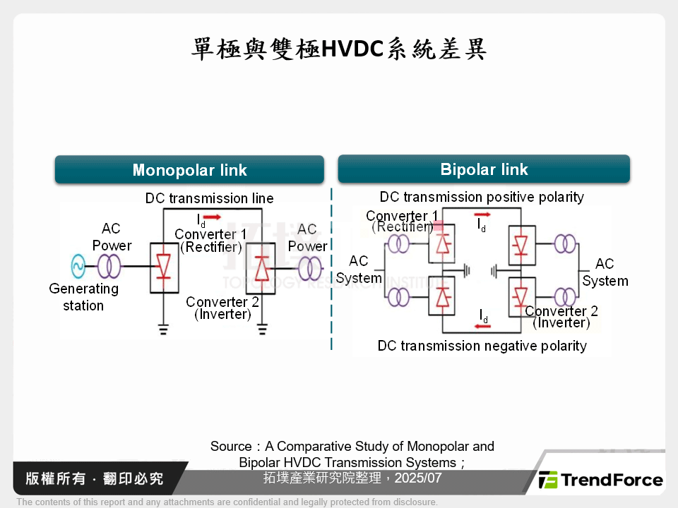 單極與雙極HVDC系統差異
