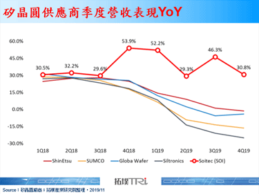 5G時代下SOI技術需求與關注度日益提升