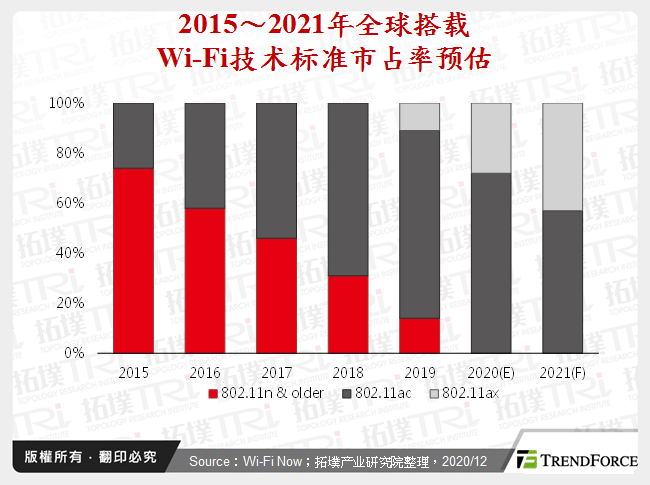  2015～2021年全球搭載Wi-Fi技術標準市占率預估