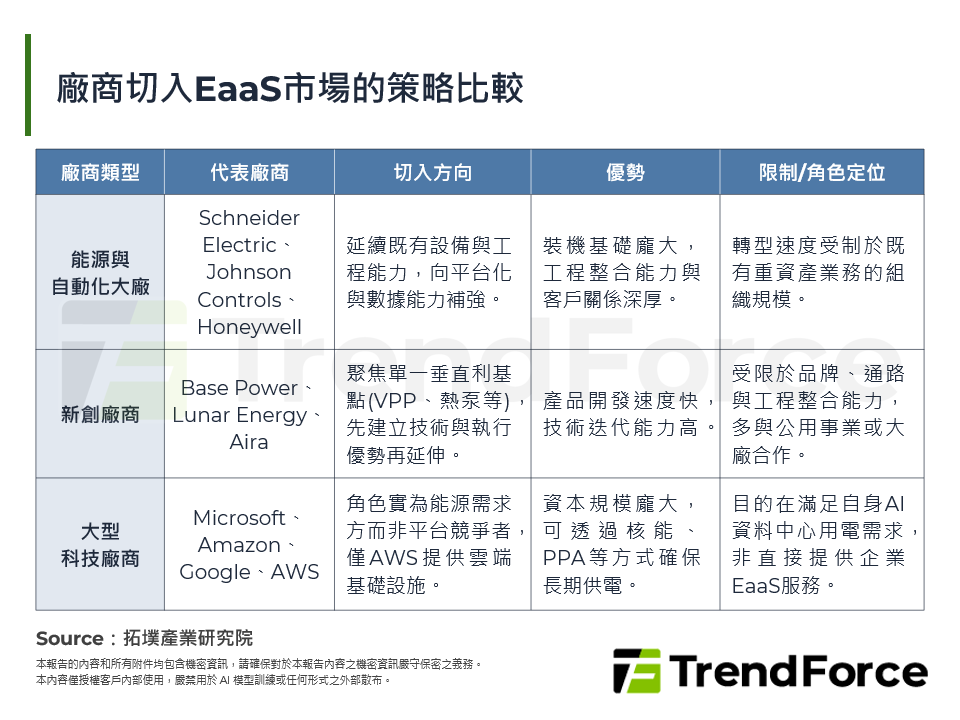 廠商切入EaaS市場的策略比較