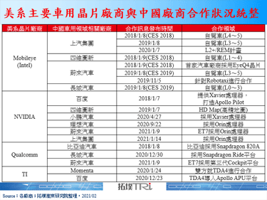 【精華】全球車用處理器廠商動態更新－先進製程已成重要環節