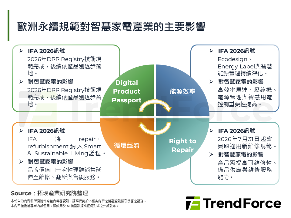 歐洲永續規範對智慧家電產業的主要影響