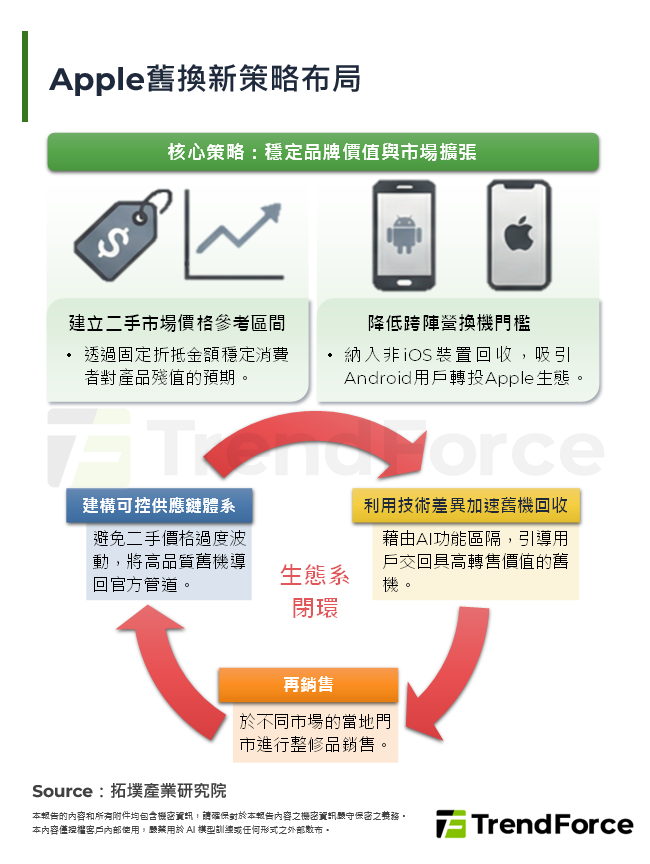 Apple以舊換新策略布局