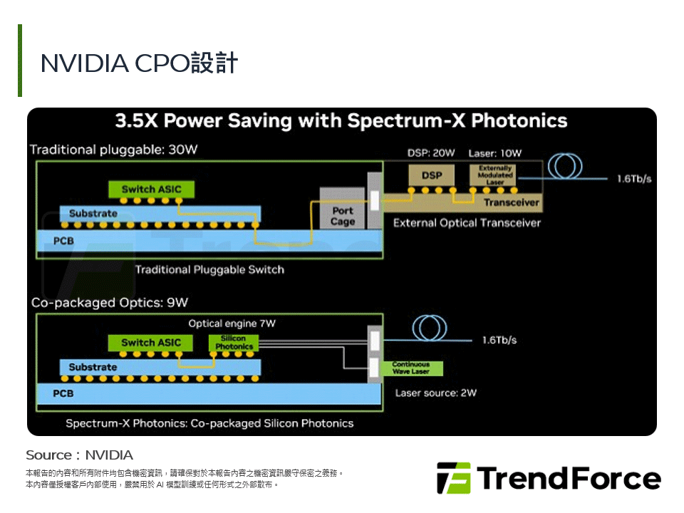 NVIDIA CPO設計