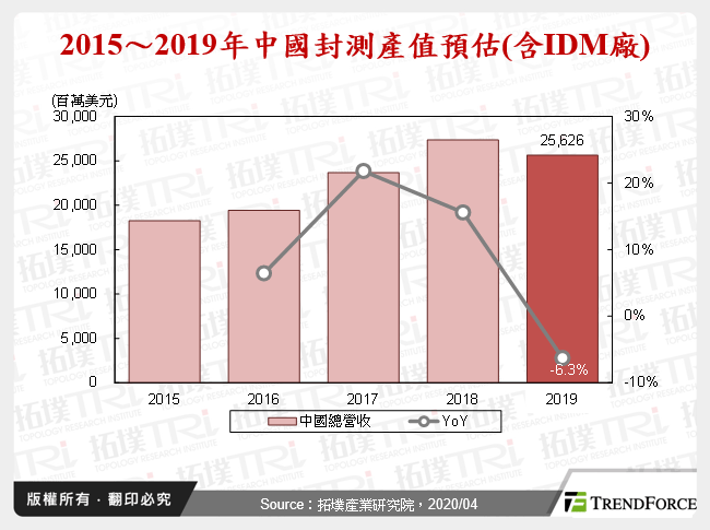 2015～2019年中國封測產值預估(含IDM廠)