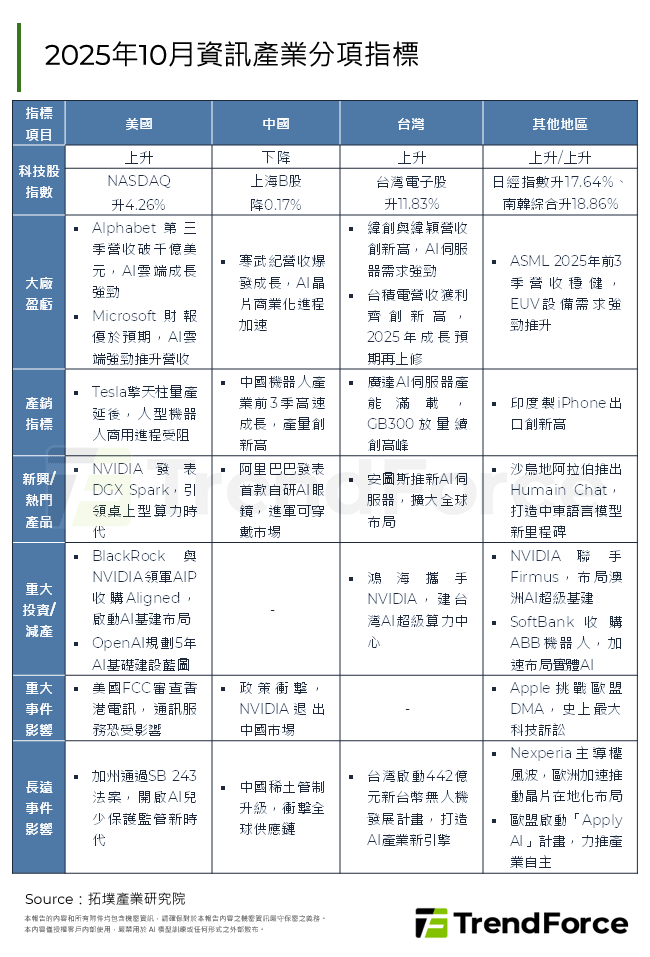 2025年10月資訊產業分項指標