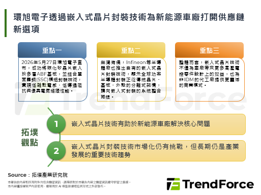 環旭電子透過嵌入式晶片封裝技術為新能源車廠打開供應鏈新選項