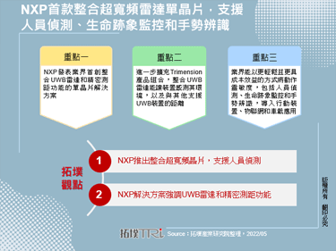 NXP首款整合超寬頻雷達單晶片，支援人員偵測、生命跡象監控和手勢辨識