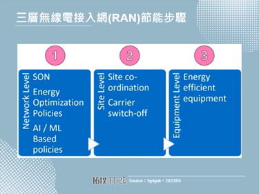 Ericsson推出Open RAN架構之節能解決方案
