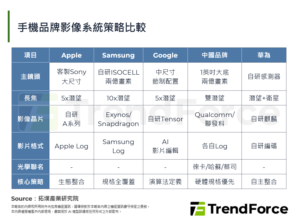 手機品牌影像系統策略比較
