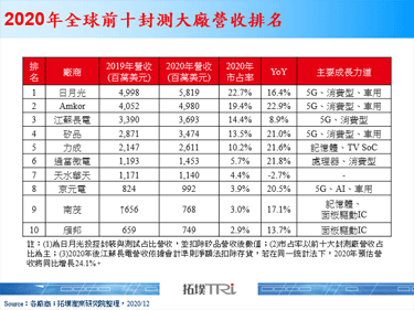 【精華】IC封測產業2020年回顧與2021年展望