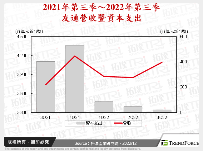 2021年第三季～2022年第三季友通營收暨資本支出