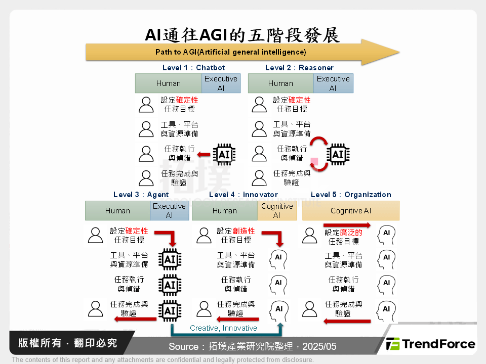 AI通往AGI的五階段發展