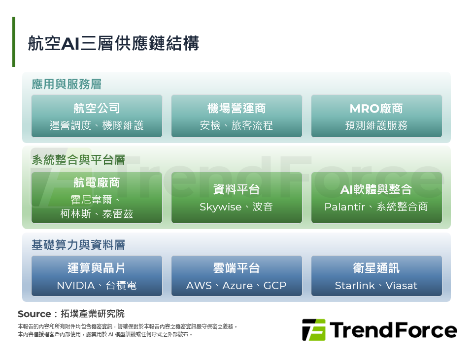 航空AI三層供應鏈結構
