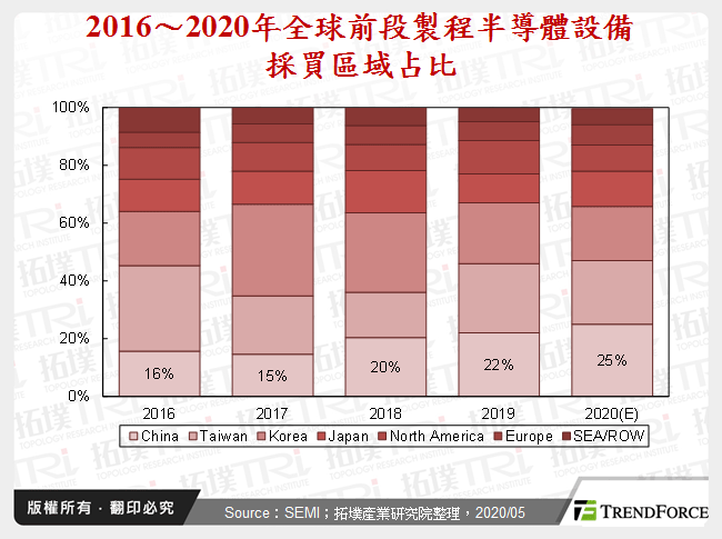 2016～2020年全球前段製程半導體設備採買區域占比