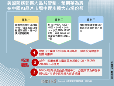 美國商務部擴大晶片管制，預期華為將在中國AI晶片市場中逐步擴大市場份額