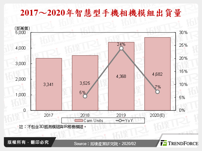 2017～2020年智慧型手機相機模組出貨量
