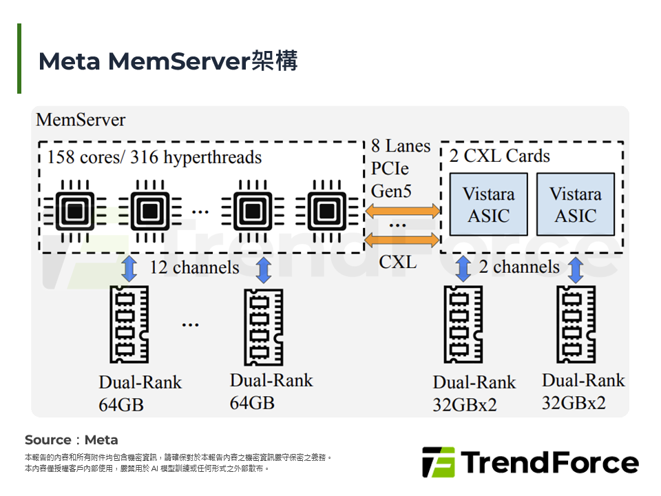Meta MemServer架構